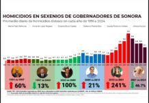 *Estrategia de seguridad de Gobernador Durazo revierte más de 30 años de alza en homicidios*